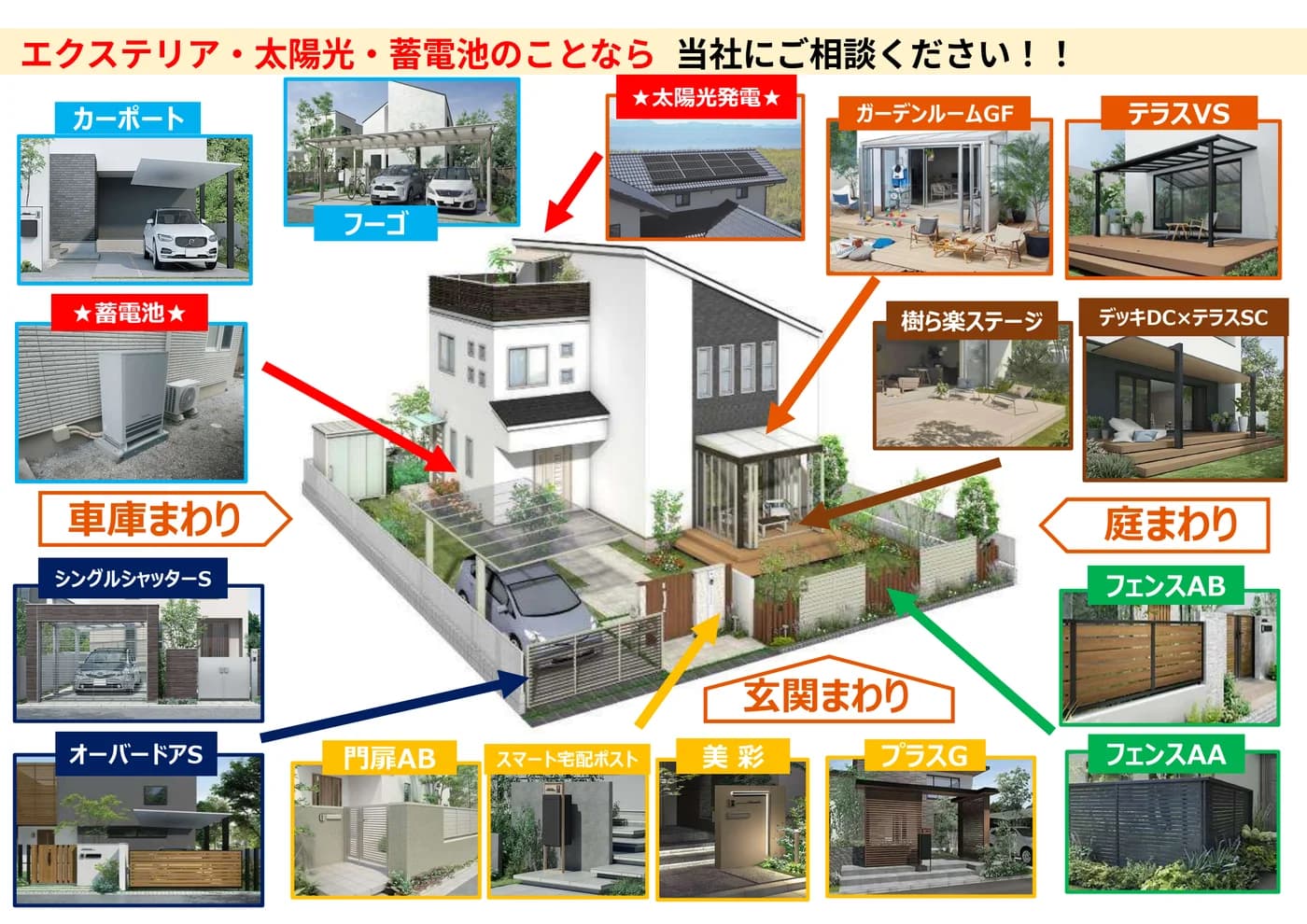 エクステリアチラシ表面(車庫・玄関・庭まわりの製品ラインナップ)